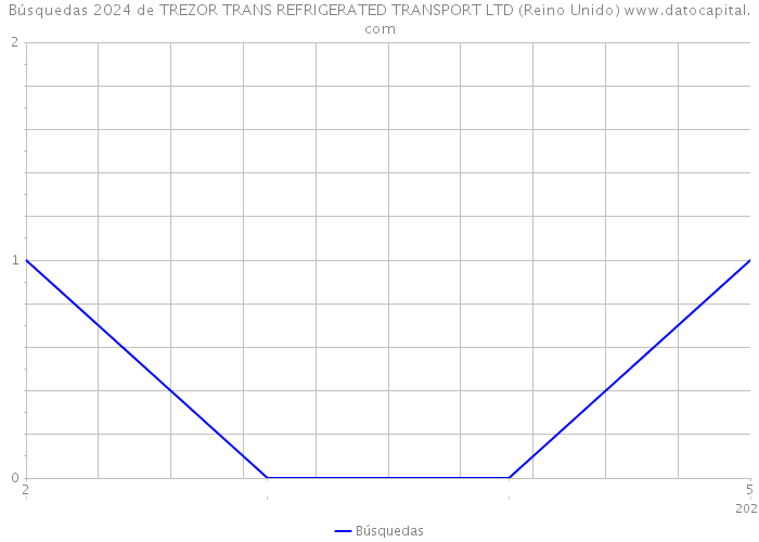 Búsquedas 2024 de TREZOR TRANS REFRIGERATED TRANSPORT LTD (Reino Unido) 