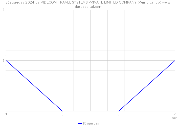 Búsquedas 2024 de VIDECOM TRAVEL SYSTEMS PRIVATE LIMITED COMPANY (Reino Unido) 