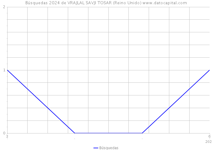 Búsquedas 2024 de VRAJLAL SAVJI TOSAR (Reino Unido) 