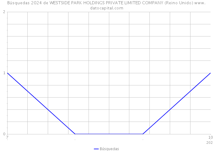 Búsquedas 2024 de WESTSIDE PARK HOLDINGS PRIVATE LIMITED COMPANY (Reino Unido) 