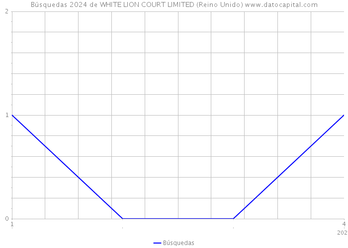 Búsquedas 2024 de WHITE LION COURT LIMITED (Reino Unido) 