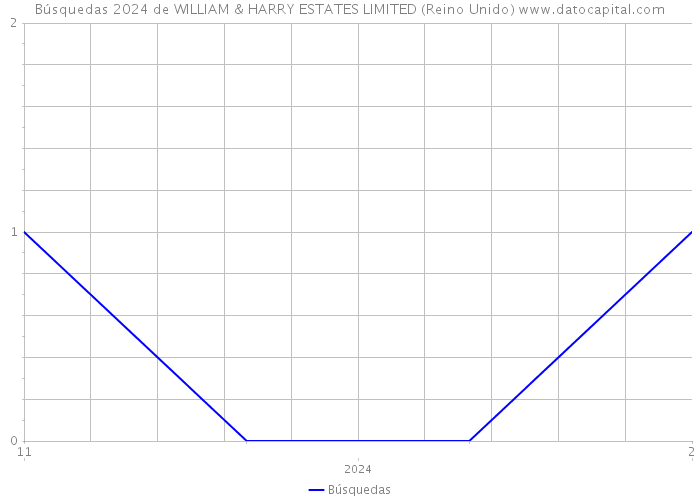 Búsquedas 2024 de WILLIAM & HARRY ESTATES LIMITED (Reino Unido) 