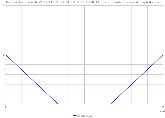 Búsquedas 2024 de WOODBURN HOUSE DALKEITH LIMITED (Reino Unido) 