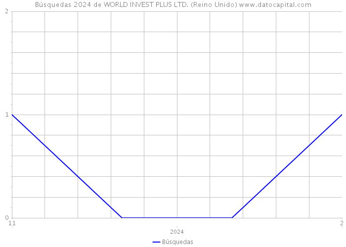 Búsquedas 2024 de WORLD INVEST PLUS LTD. (Reino Unido) 