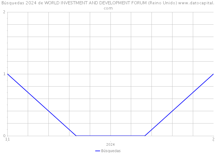 Búsquedas 2024 de WORLD INVESTMENT AND DEVELOPMENT FORUM (Reino Unido) 