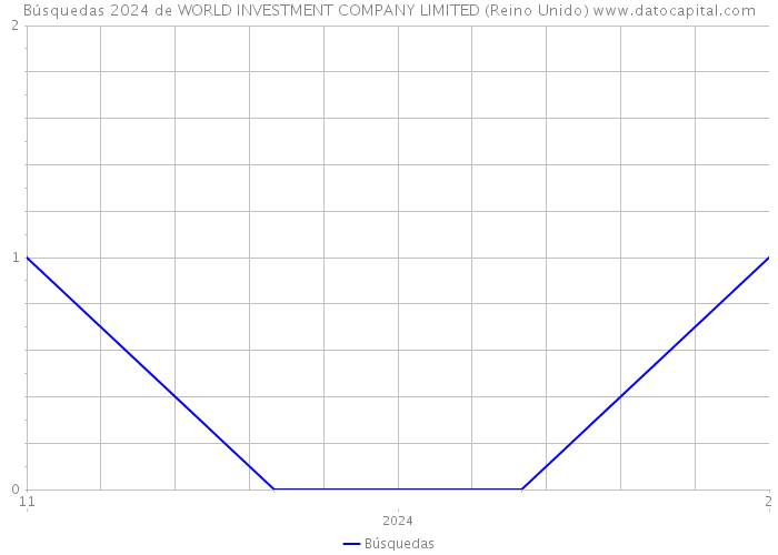 Búsquedas 2024 de WORLD INVESTMENT COMPANY LIMITED (Reino Unido) 
