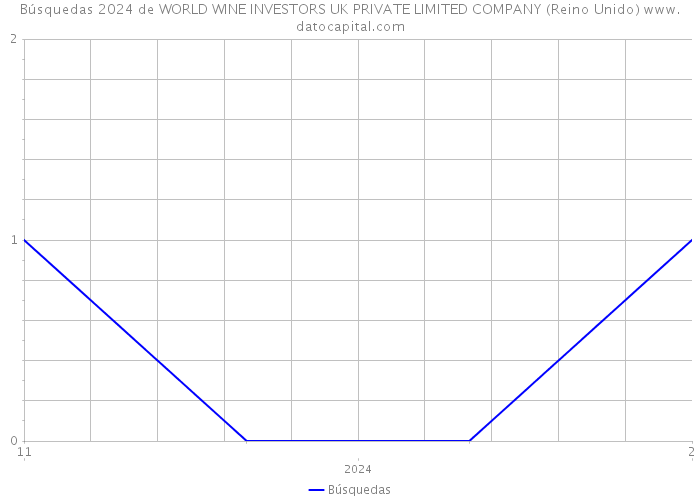 Búsquedas 2024 de WORLD WINE INVESTORS UK PRIVATE LIMITED COMPANY (Reino Unido) 