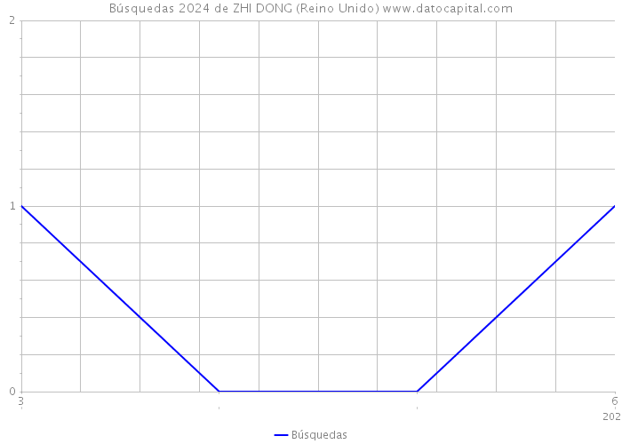 Búsquedas 2024 de ZHI DONG (Reino Unido) 