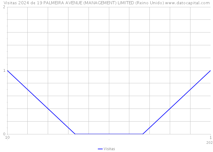 Visitas 2024 de 19 PALMEIRA AVENUE (MANAGEMENT) LIMITED (Reino Unido) 