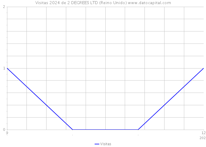 Visitas 2024 de 2 DEGREES LTD (Reino Unido) 