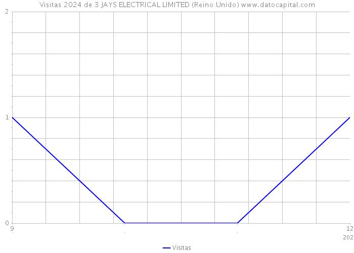 Visitas 2024 de 3 JAYS ELECTRICAL LIMITED (Reino Unido) 