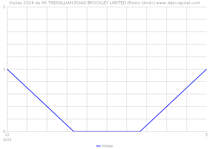 Visitas 2024 de 46 TRESSILLIAN ROAD BROCKLEY LIMITED (Reino Unido) 