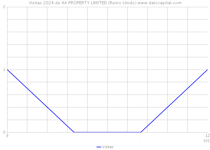 Visitas 2024 de 4A PROPERTY LIMITED (Reino Unido) 