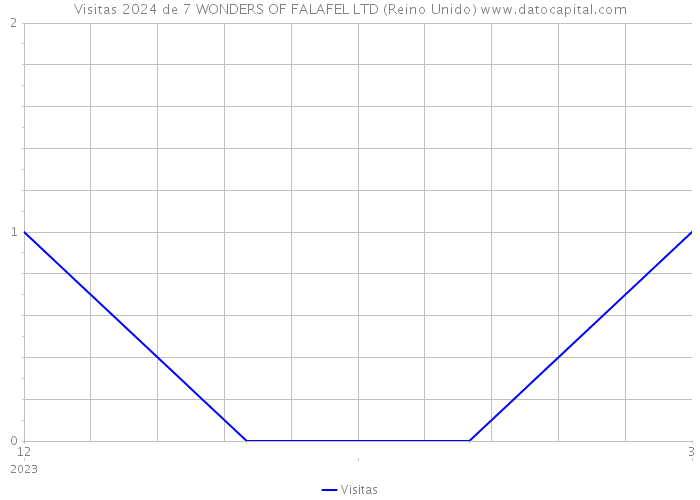 Visitas 2024 de 7 WONDERS OF FALAFEL LTD (Reino Unido) 