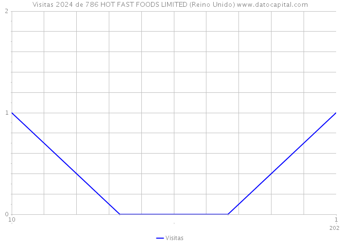 Visitas 2024 de 786 HOT FAST FOODS LIMITED (Reino Unido) 