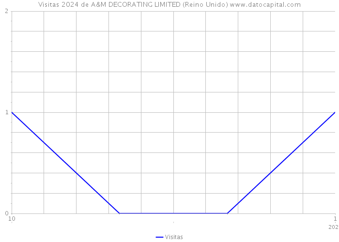 Visitas 2024 de A&M DECORATING LIMITED (Reino Unido) 