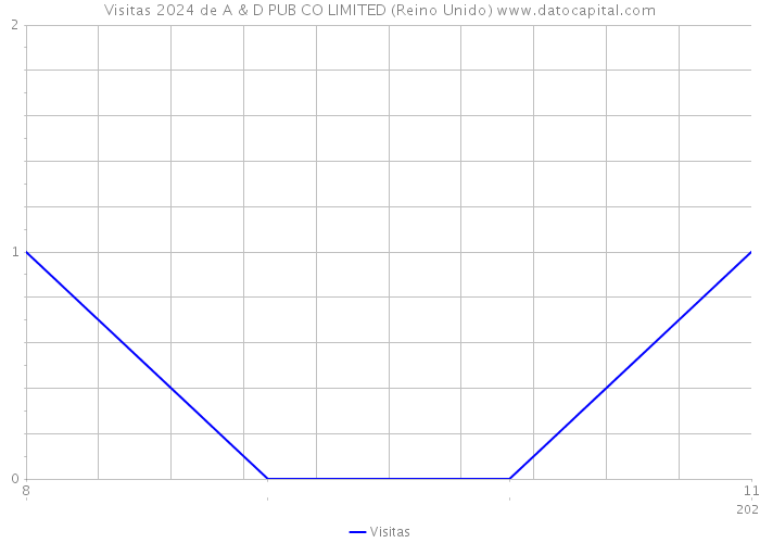 Visitas 2024 de A & D PUB CO LIMITED (Reino Unido) 