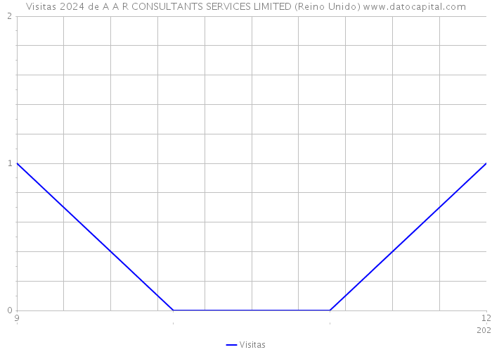 Visitas 2024 de A A R CONSULTANTS SERVICES LIMITED (Reino Unido) 