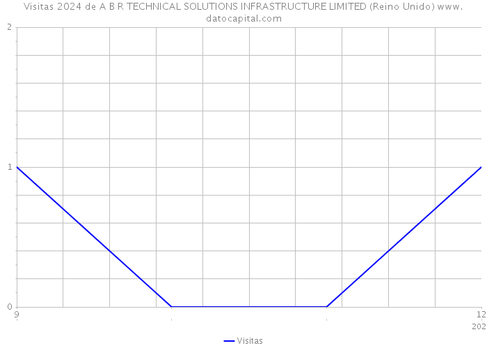 Visitas 2024 de A B R TECHNICAL SOLUTIONS INFRASTRUCTURE LIMITED (Reino Unido) 