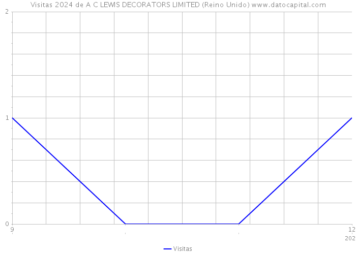 Visitas 2024 de A C LEWIS DECORATORS LIMITED (Reino Unido) 