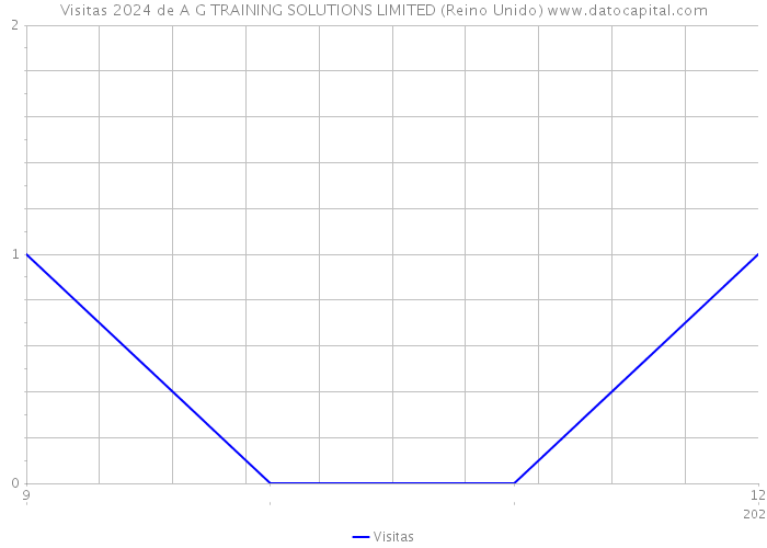 Visitas 2024 de A G TRAINING SOLUTIONS LIMITED (Reino Unido) 