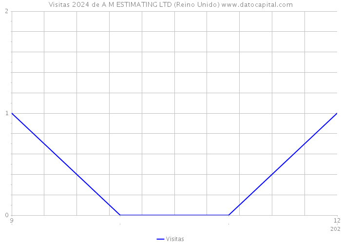 Visitas 2024 de A M ESTIMATING LTD (Reino Unido) 