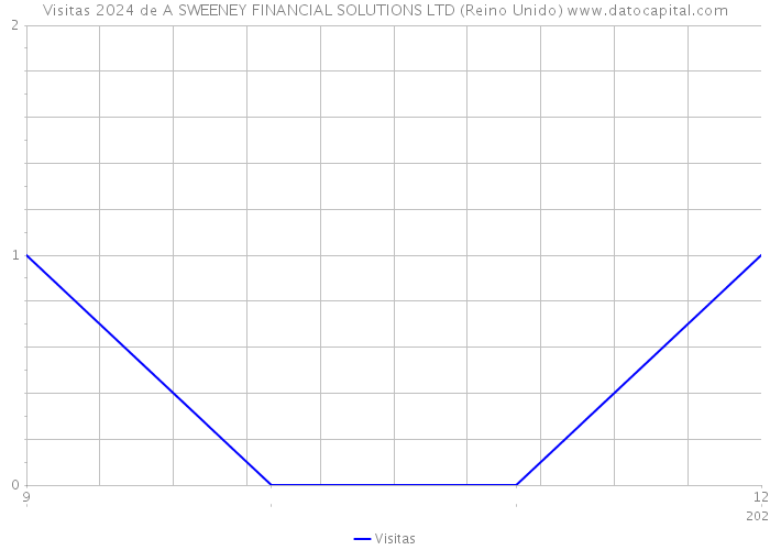 Visitas 2024 de A SWEENEY FINANCIAL SOLUTIONS LTD (Reino Unido) 