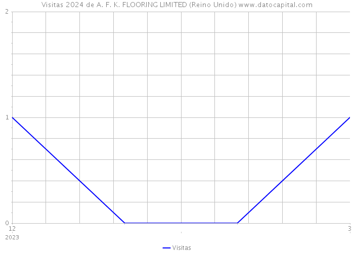 Visitas 2024 de A. F. K. FLOORING LIMITED (Reino Unido) 