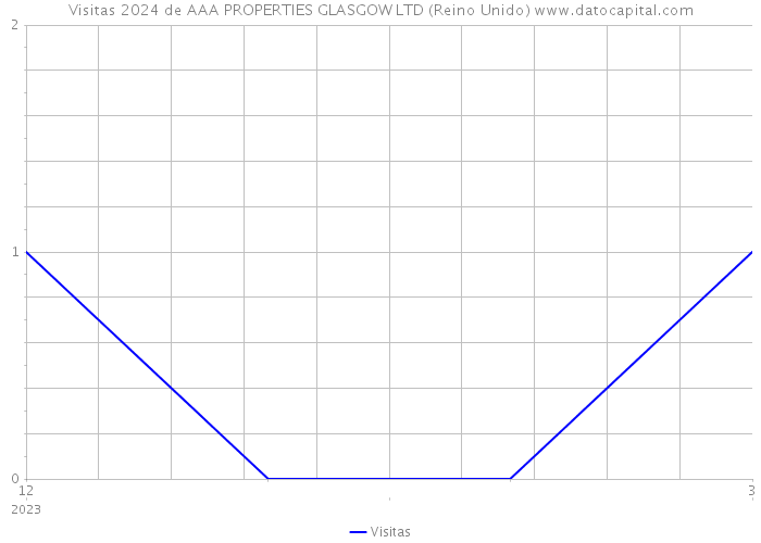 Visitas 2024 de AAA PROPERTIES GLASGOW LTD (Reino Unido) 