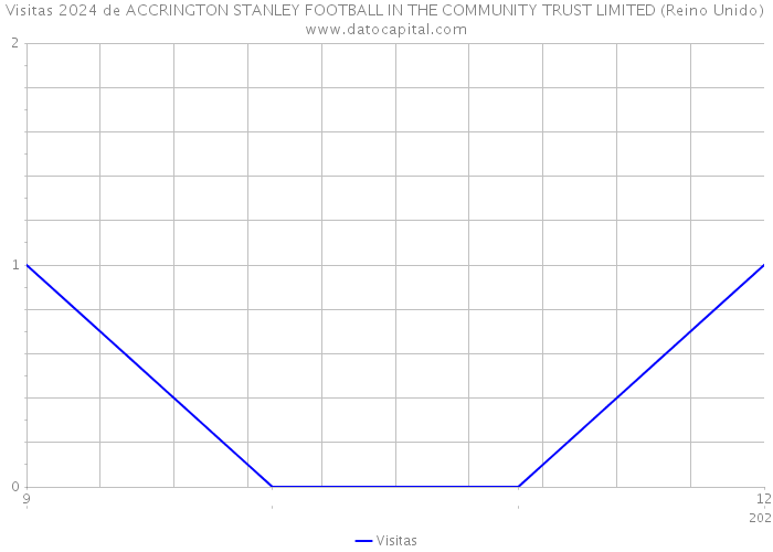 Visitas 2024 de ACCRINGTON STANLEY FOOTBALL IN THE COMMUNITY TRUST LIMITED (Reino Unido) 