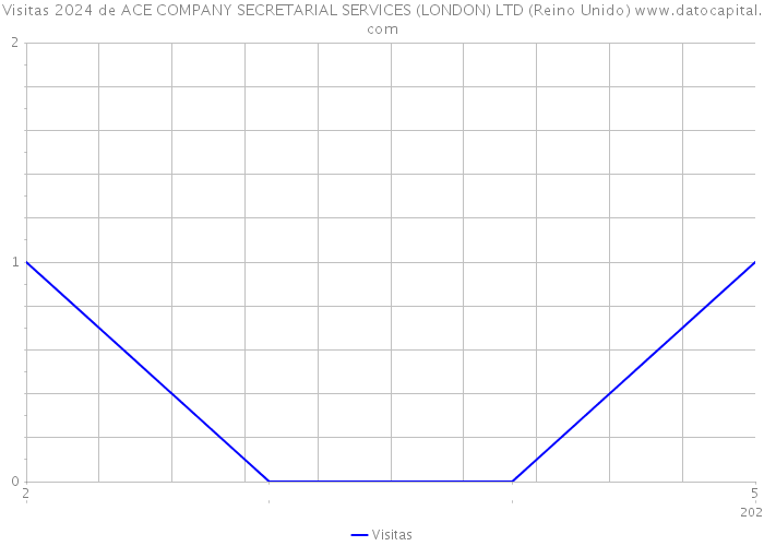 Visitas 2024 de ACE COMPANY SECRETARIAL SERVICES (LONDON) LTD (Reino Unido) 