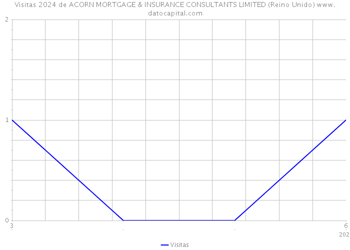 Visitas 2024 de ACORN MORTGAGE & INSURANCE CONSULTANTS LIMITED (Reino Unido) 