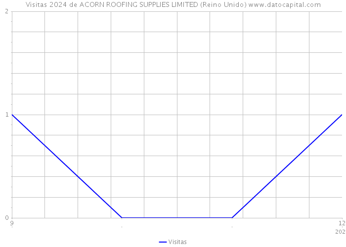 Visitas 2024 de ACORN ROOFING SUPPLIES LIMITED (Reino Unido) 