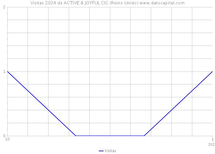 Visitas 2024 de ACTIVE & JOYFUL CIC (Reino Unido) 