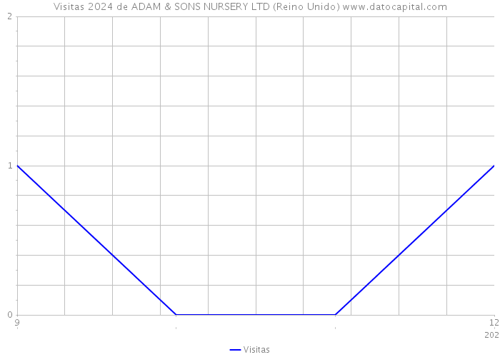 Visitas 2024 de ADAM & SONS NURSERY LTD (Reino Unido) 