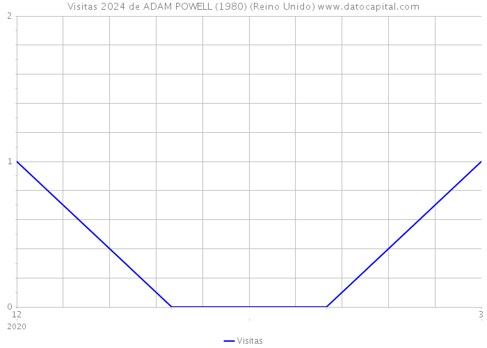 Visitas 2024 de ADAM POWELL (1980) (Reino Unido) 