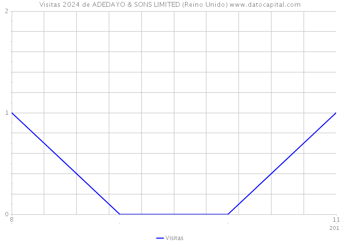 Visitas 2024 de ADEDAYO & SONS LIMITED (Reino Unido) 