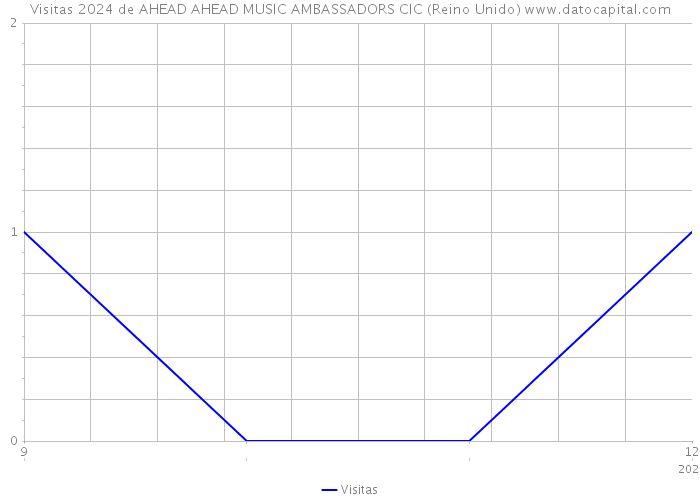 Visitas 2024 de AHEAD AHEAD MUSIC AMBASSADORS CIC (Reino Unido) 