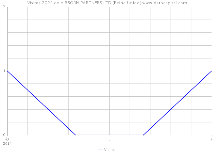 Visitas 2024 de AIRBORN PARTNERS LTD (Reino Unido) 