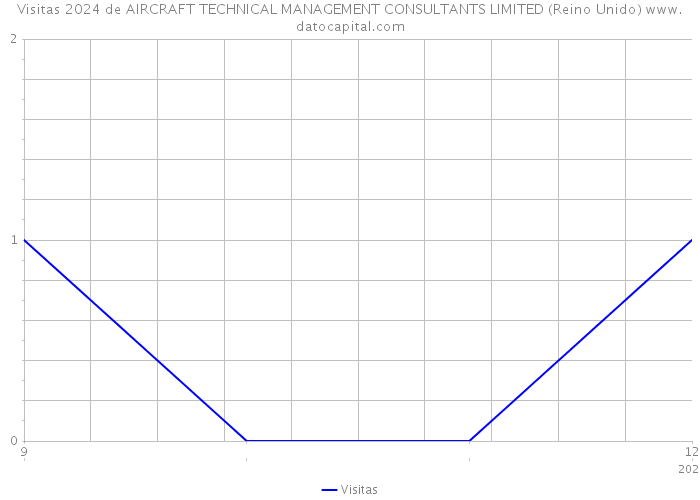 Visitas 2024 de AIRCRAFT TECHNICAL MANAGEMENT CONSULTANTS LIMITED (Reino Unido) 