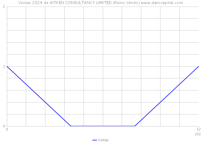 Visitas 2024 de AITKEN CONSULTANCY LIMITED (Reino Unido) 