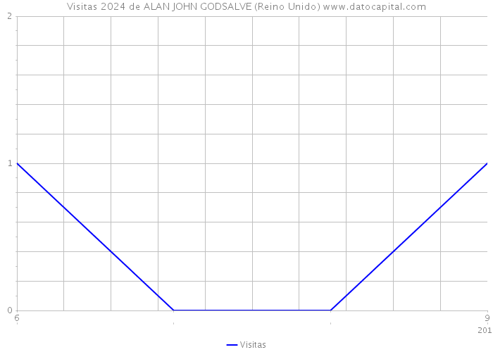 Visitas 2024 de ALAN JOHN GODSALVE (Reino Unido) 