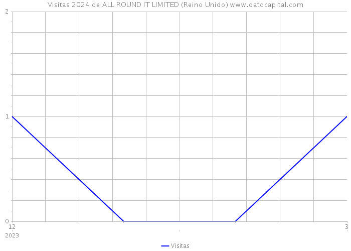 Visitas 2024 de ALL ROUND IT LIMITED (Reino Unido) 