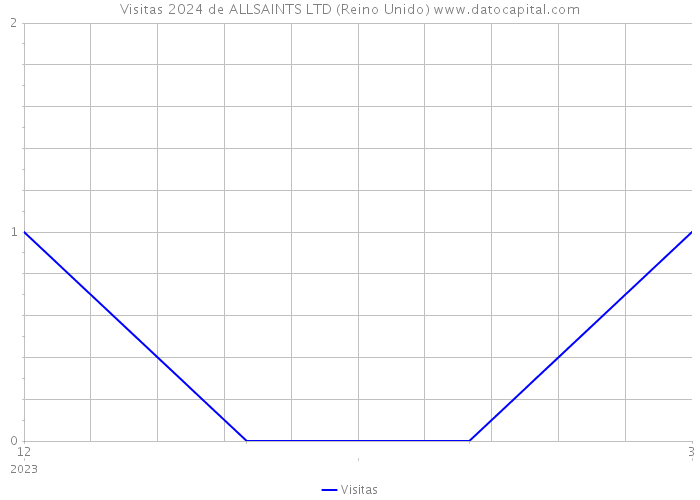 Visitas 2024 de ALLSAINTS LTD (Reino Unido) 