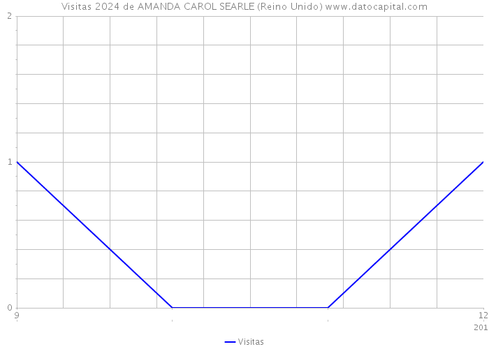 Visitas 2024 de AMANDA CAROL SEARLE (Reino Unido) 