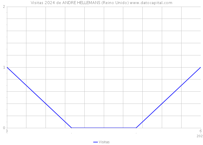 Visitas 2024 de ANDRE HELLEMANS (Reino Unido) 