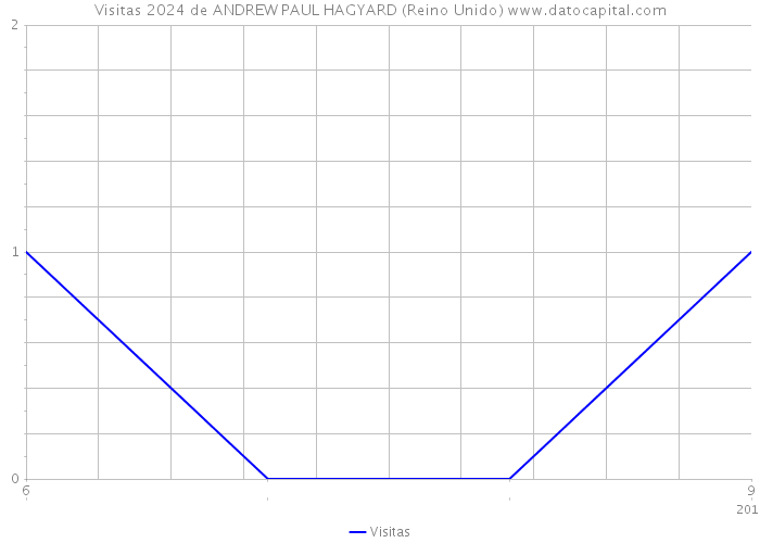 Visitas 2024 de ANDREW PAUL HAGYARD (Reino Unido) 