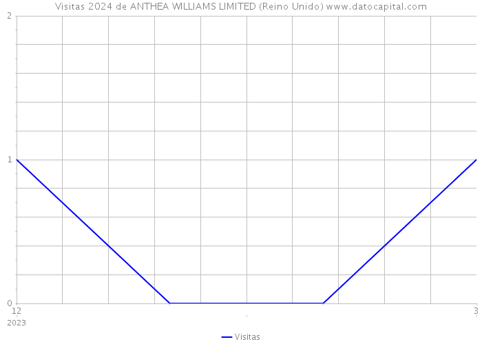 Visitas 2024 de ANTHEA WILLIAMS LIMITED (Reino Unido) 