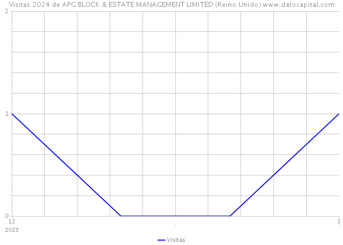 Visitas 2024 de APG BLOCK & ESTATE MANAGEMENT LIMITED (Reino Unido) 