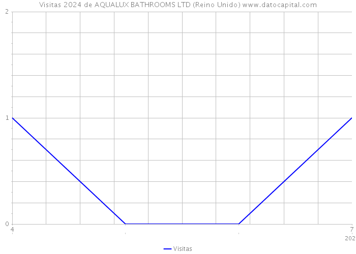 Visitas 2024 de AQUALUX BATHROOMS LTD (Reino Unido) 